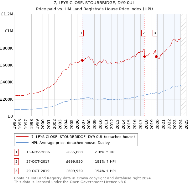 7, LEYS CLOSE, STOURBRIDGE, DY9 0UL: Price paid vs HM Land Registry's House Price Index