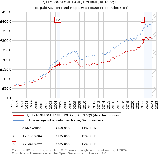 7, LEYTONSTONE LANE, BOURNE, PE10 0QS: Price paid vs HM Land Registry's House Price Index
