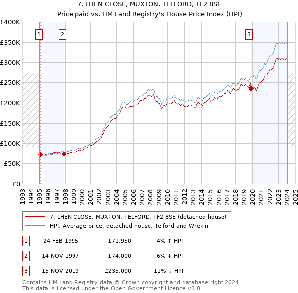 7, LHEN CLOSE, MUXTON, TELFORD, TF2 8SE: Price paid vs HM Land Registry's House Price Index