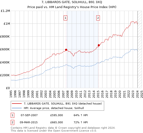 7, LIBBARDS GATE, SOLIHULL, B91 3XQ: Price paid vs HM Land Registry's House Price Index