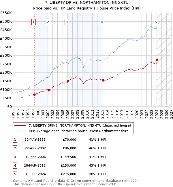 7, LIBERTY DRIVE, NORTHAMPTON, NN5 6TU: Price paid vs HM Land Registry's House Price Index