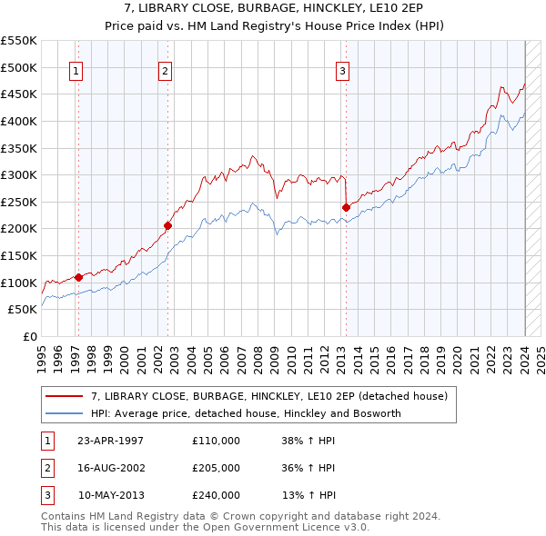 7, LIBRARY CLOSE, BURBAGE, HINCKLEY, LE10 2EP: Price paid vs HM Land Registry's House Price Index