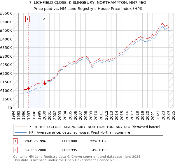 7, LICHFIELD CLOSE, KISLINGBURY, NORTHAMPTON, NN7 4EQ: Price paid vs HM Land Registry's House Price Index