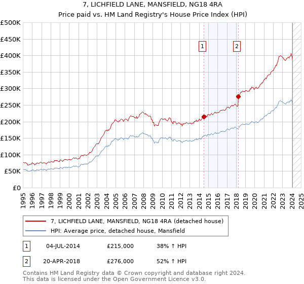 7, LICHFIELD LANE, MANSFIELD, NG18 4RA: Price paid vs HM Land Registry's House Price Index