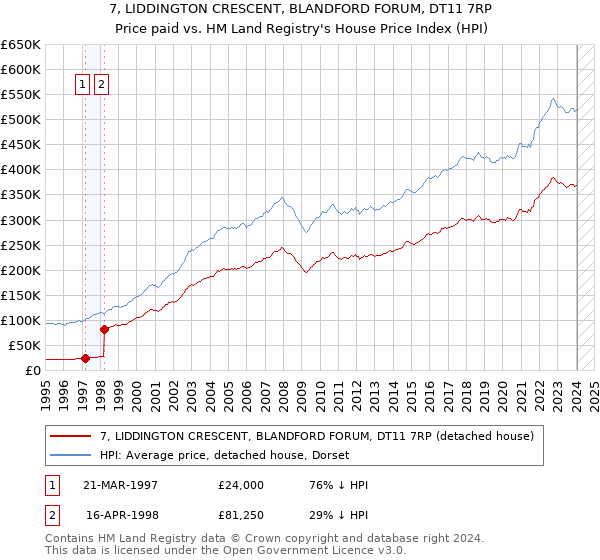 7, LIDDINGTON CRESCENT, BLANDFORD FORUM, DT11 7RP: Price paid vs HM Land Registry's House Price Index