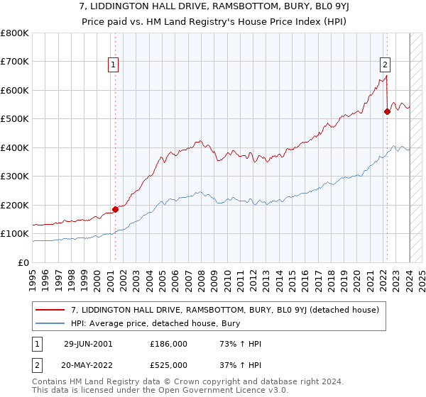 7, LIDDINGTON HALL DRIVE, RAMSBOTTOM, BURY, BL0 9YJ: Price paid vs HM Land Registry's House Price Index