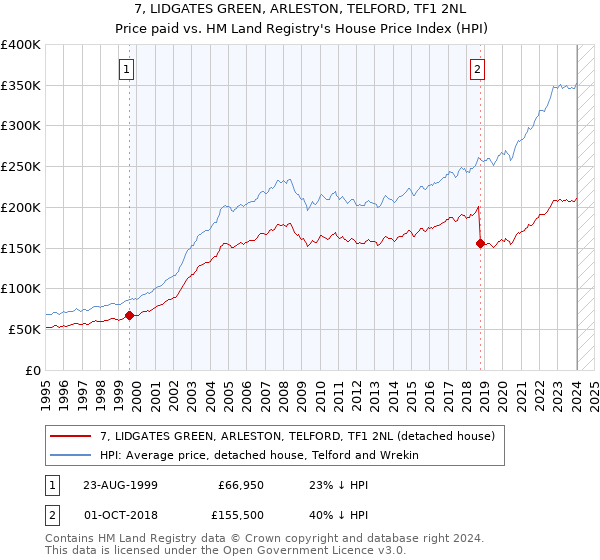 7, LIDGATES GREEN, ARLESTON, TELFORD, TF1 2NL: Price paid vs HM Land Registry's House Price Index