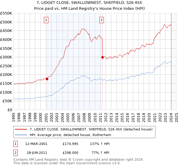 7, LIDGET CLOSE, SWALLOWNEST, SHEFFIELD, S26 4SX: Price paid vs HM Land Registry's House Price Index