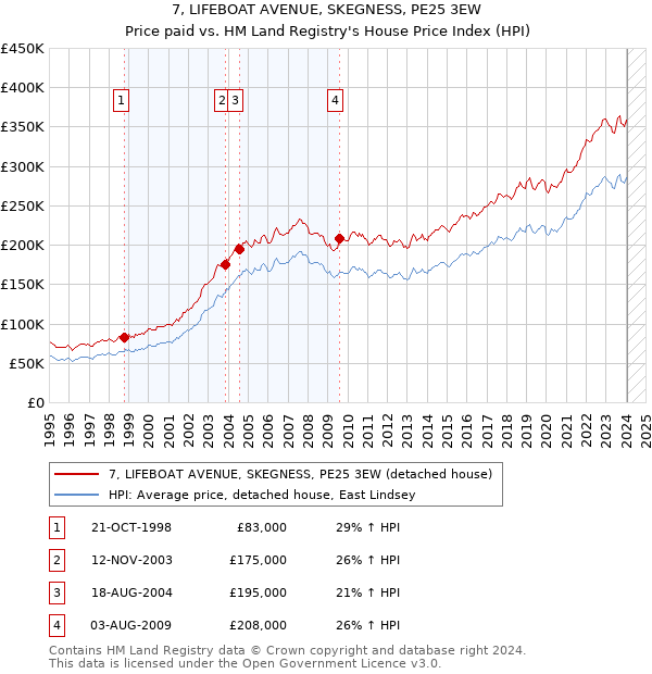 7, LIFEBOAT AVENUE, SKEGNESS, PE25 3EW: Price paid vs HM Land Registry's House Price Index