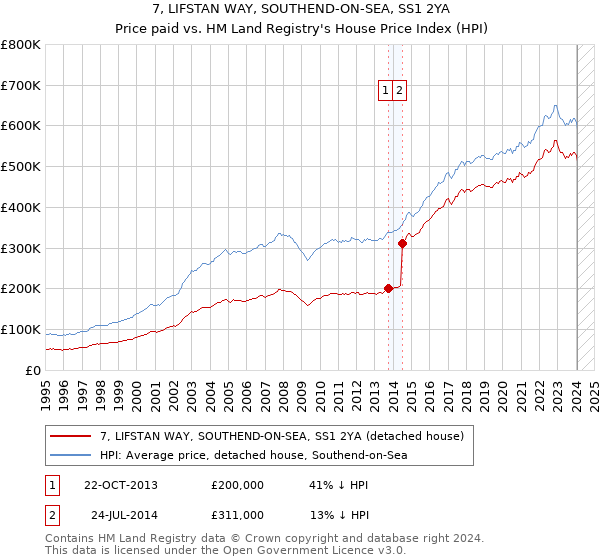 7, LIFSTAN WAY, SOUTHEND-ON-SEA, SS1 2YA: Price paid vs HM Land Registry's House Price Index