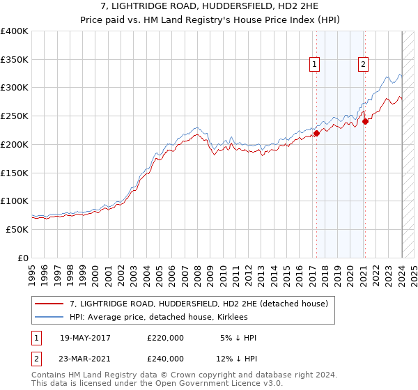7, LIGHTRIDGE ROAD, HUDDERSFIELD, HD2 2HE: Price paid vs HM Land Registry's House Price Index