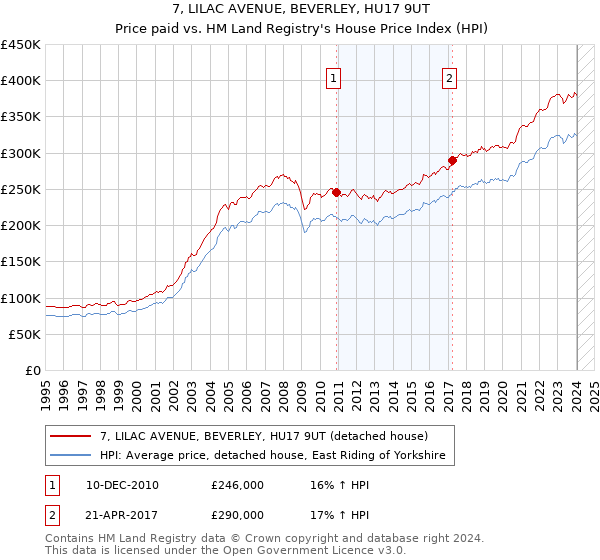 7, LILAC AVENUE, BEVERLEY, HU17 9UT: Price paid vs HM Land Registry's House Price Index