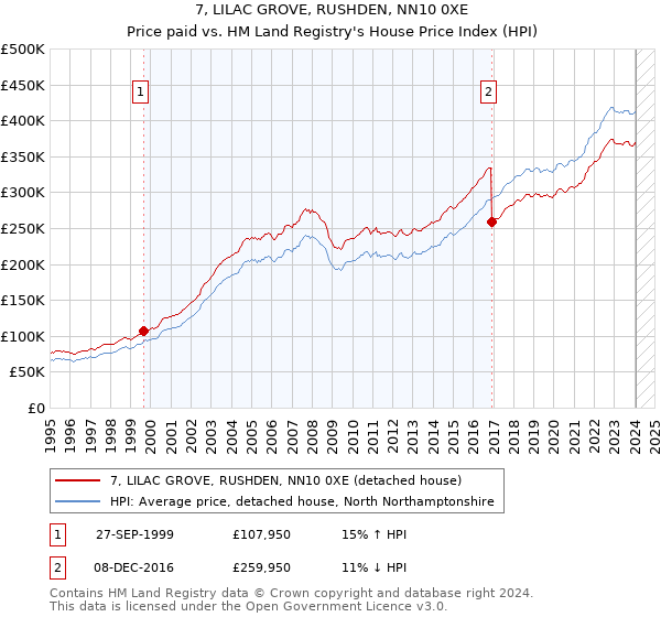 7, LILAC GROVE, RUSHDEN, NN10 0XE: Price paid vs HM Land Registry's House Price Index