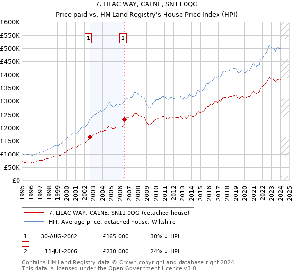 7, LILAC WAY, CALNE, SN11 0QG: Price paid vs HM Land Registry's House Price Index