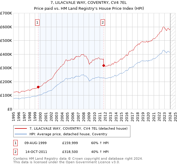 7, LILACVALE WAY, COVENTRY, CV4 7EL: Price paid vs HM Land Registry's House Price Index