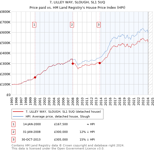 7, LILLEY WAY, SLOUGH, SL1 5UQ: Price paid vs HM Land Registry's House Price Index