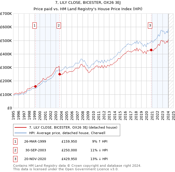 7, LILY CLOSE, BICESTER, OX26 3EJ: Price paid vs HM Land Registry's House Price Index