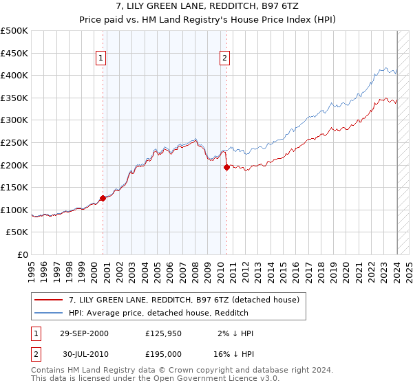 7, LILY GREEN LANE, REDDITCH, B97 6TZ: Price paid vs HM Land Registry's House Price Index