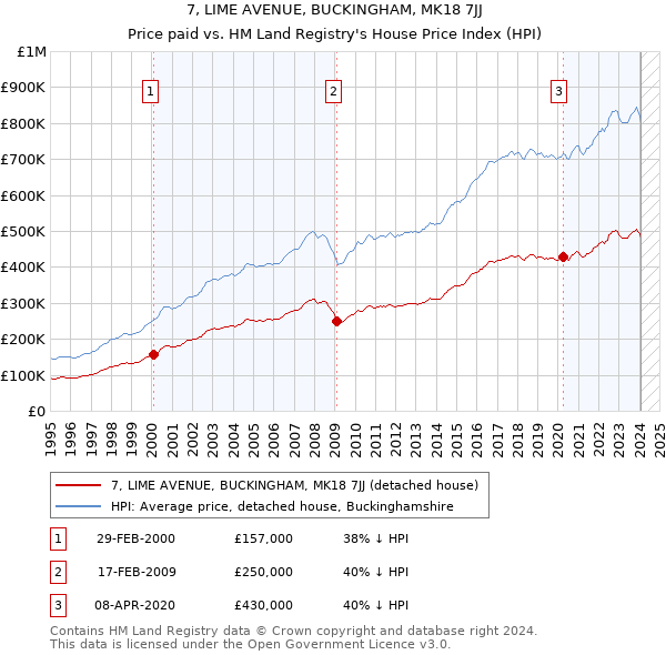 7, LIME AVENUE, BUCKINGHAM, MK18 7JJ: Price paid vs HM Land Registry's House Price Index