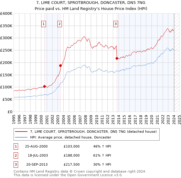 7, LIME COURT, SPROTBROUGH, DONCASTER, DN5 7NG: Price paid vs HM Land Registry's House Price Index