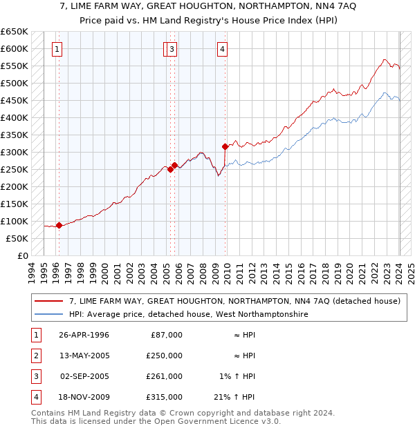 7, LIME FARM WAY, GREAT HOUGHTON, NORTHAMPTON, NN4 7AQ: Price paid vs HM Land Registry's House Price Index