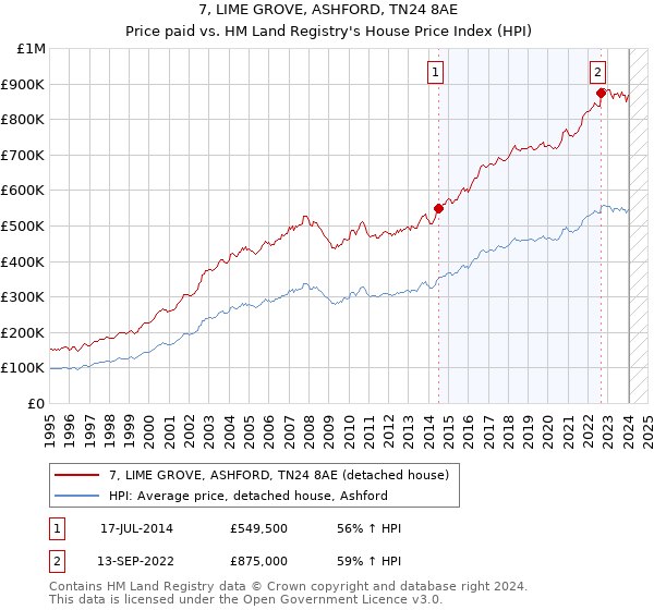 7, LIME GROVE, ASHFORD, TN24 8AE: Price paid vs HM Land Registry's House Price Index