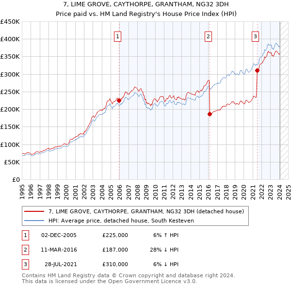 7, LIME GROVE, CAYTHORPE, GRANTHAM, NG32 3DH: Price paid vs HM Land Registry's House Price Index