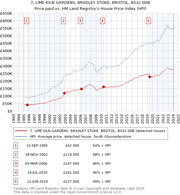 7, LIME KILN GARDENS, BRADLEY STOKE, BRISTOL, BS32 0DB: Price paid vs HM Land Registry's House Price Index