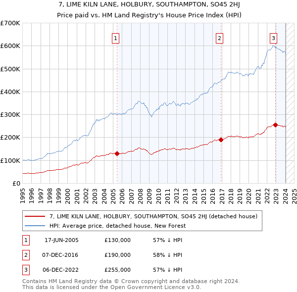 7, LIME KILN LANE, HOLBURY, SOUTHAMPTON, SO45 2HJ: Price paid vs HM Land Registry's House Price Index