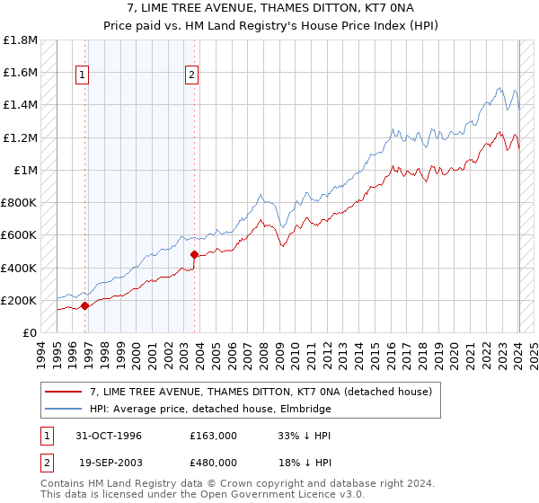 7, LIME TREE AVENUE, THAMES DITTON, KT7 0NA: Price paid vs HM Land Registry's House Price Index