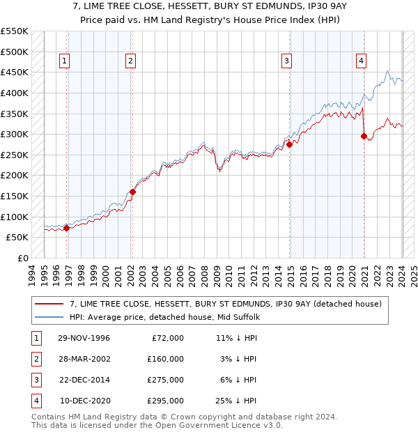 7, LIME TREE CLOSE, HESSETT, BURY ST EDMUNDS, IP30 9AY: Price paid vs HM Land Registry's House Price Index