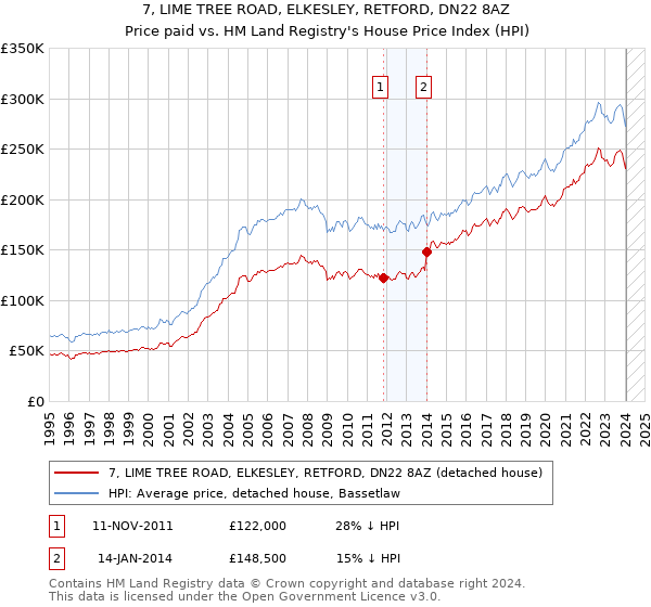 7, LIME TREE ROAD, ELKESLEY, RETFORD, DN22 8AZ: Price paid vs HM Land Registry's House Price Index