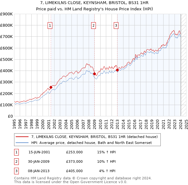 7, LIMEKILNS CLOSE, KEYNSHAM, BRISTOL, BS31 1HR: Price paid vs HM Land Registry's House Price Index