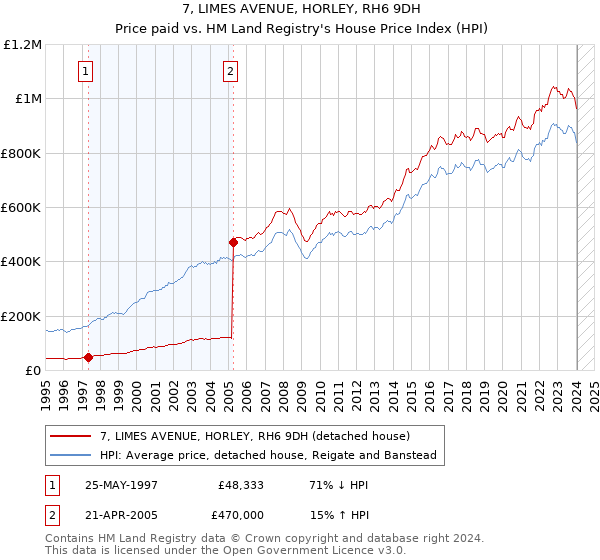 7, LIMES AVENUE, HORLEY, RH6 9DH: Price paid vs HM Land Registry's House Price Index