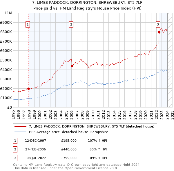 7, LIMES PADDOCK, DORRINGTON, SHREWSBURY, SY5 7LF: Price paid vs HM Land Registry's House Price Index