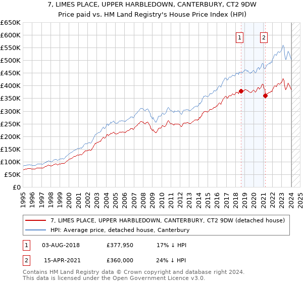 7, LIMES PLACE, UPPER HARBLEDOWN, CANTERBURY, CT2 9DW: Price paid vs HM Land Registry's House Price Index