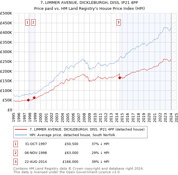 7, LIMMER AVENUE, DICKLEBURGH, DISS, IP21 4PP: Price paid vs HM Land Registry's House Price Index
