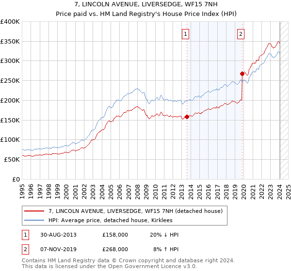 7, LINCOLN AVENUE, LIVERSEDGE, WF15 7NH: Price paid vs HM Land Registry's House Price Index