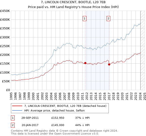 7, LINCOLN CRESCENT, BOOTLE, L20 7EB: Price paid vs HM Land Registry's House Price Index