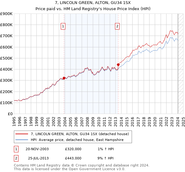 7, LINCOLN GREEN, ALTON, GU34 1SX: Price paid vs HM Land Registry's House Price Index
