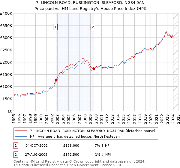 7, LINCOLN ROAD, RUSKINGTON, SLEAFORD, NG34 9AN: Price paid vs HM Land Registry's House Price Index