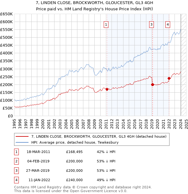 7, LINDEN CLOSE, BROCKWORTH, GLOUCESTER, GL3 4GH: Price paid vs HM Land Registry's House Price Index