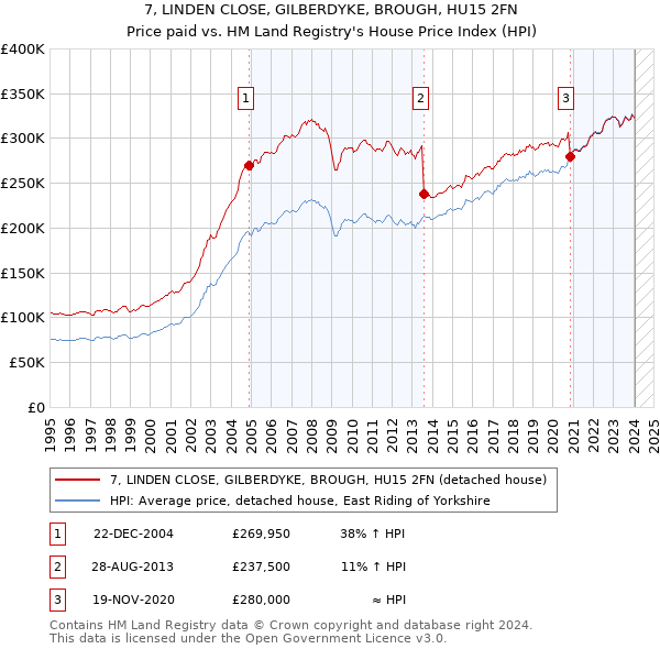 7, LINDEN CLOSE, GILBERDYKE, BROUGH, HU15 2FN: Price paid vs HM Land Registry's House Price Index