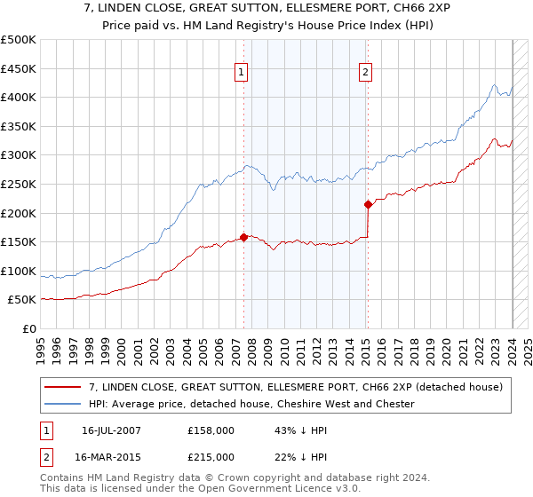7, LINDEN CLOSE, GREAT SUTTON, ELLESMERE PORT, CH66 2XP: Price paid vs HM Land Registry's House Price Index