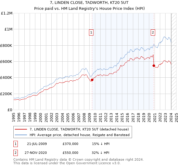 7, LINDEN CLOSE, TADWORTH, KT20 5UT: Price paid vs HM Land Registry's House Price Index