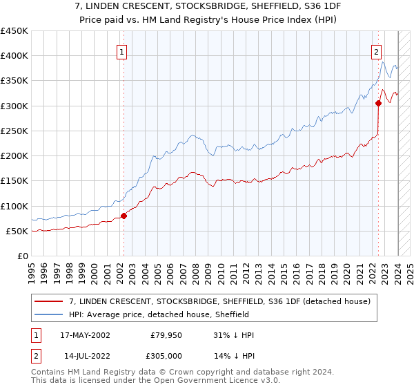 7, LINDEN CRESCENT, STOCKSBRIDGE, SHEFFIELD, S36 1DF: Price paid vs HM Land Registry's House Price Index