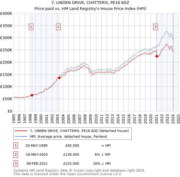 7, LINDEN DRIVE, CHATTERIS, PE16 6DZ: Price paid vs HM Land Registry's House Price Index