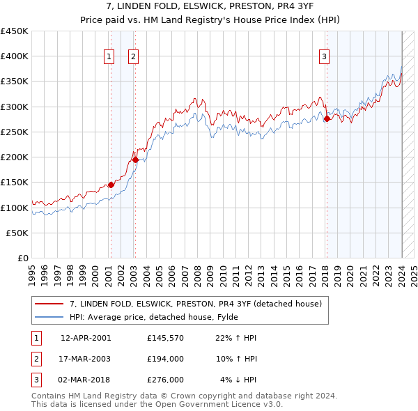 7, LINDEN FOLD, ELSWICK, PRESTON, PR4 3YF: Price paid vs HM Land Registry's House Price Index