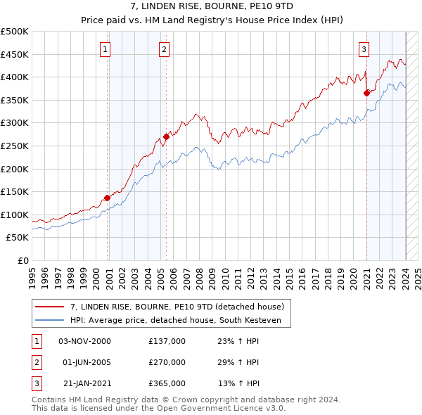 7, LINDEN RISE, BOURNE, PE10 9TD: Price paid vs HM Land Registry's House Price Index