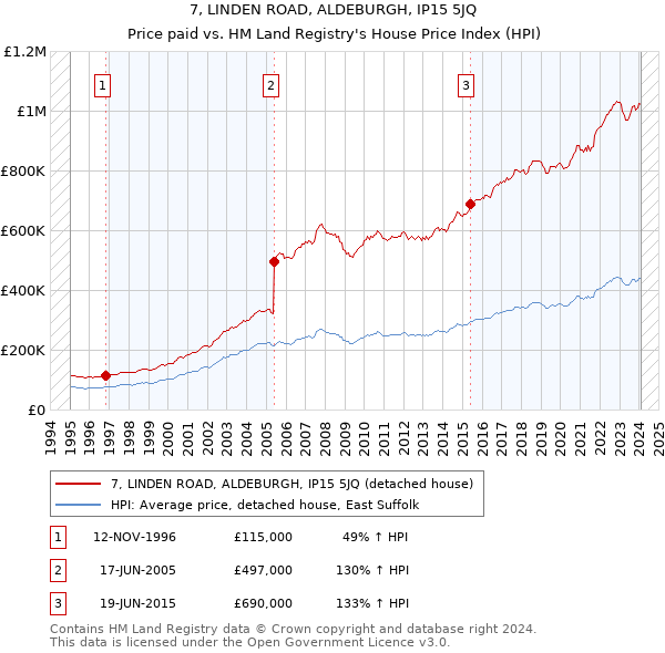 7, LINDEN ROAD, ALDEBURGH, IP15 5JQ: Price paid vs HM Land Registry's House Price Index
